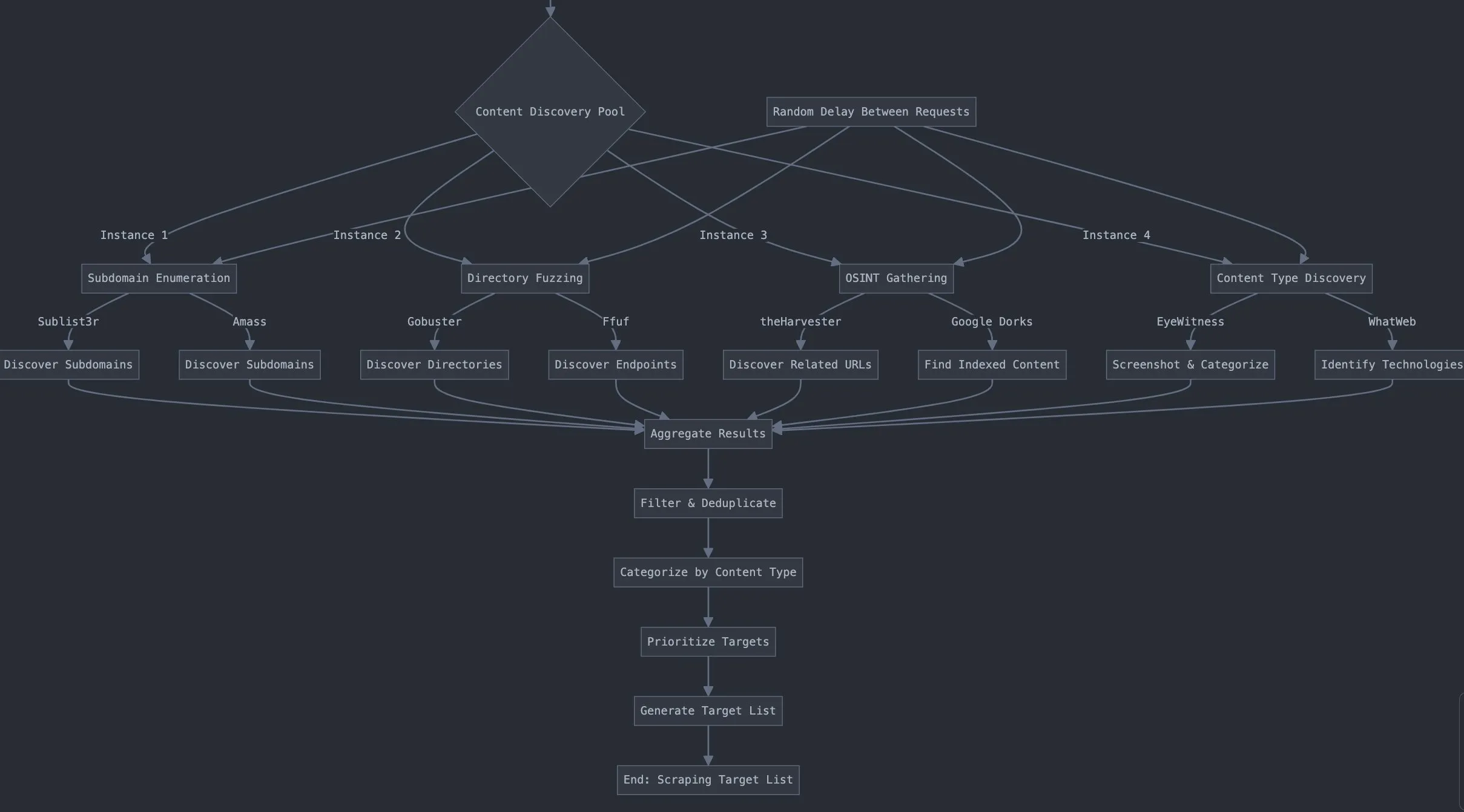 Content Discovery flow